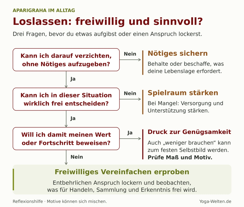 Entscheidungshilfe zu Aparigraha: Drei Fragen prüfen notwendigen Bedarf, freien Entscheidungsspielraum und den Wunsch, durch Verzicht den eigenen Wert zu beweisen. Daraus folgen unterschiedliche Handlungsmöglichkeiten bis zum freiwilligen Vereinfachen.
