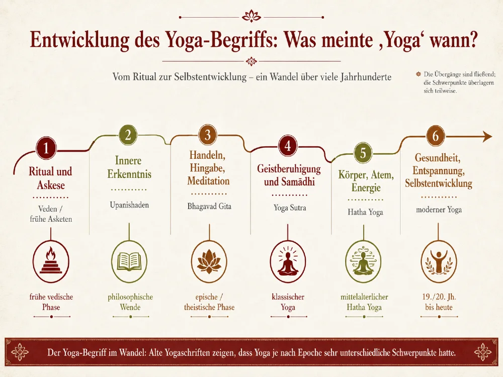 bedeutung yoga im wandel