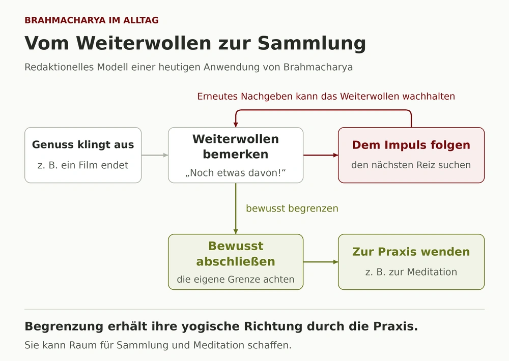 Heutige Brahmacharya-Anwendung: Weiterwollen bemerken und zwischen erneutem Nachgeben oder bewusstem Abschließen mit anschließender Hinwendung zur Meditation wählen.