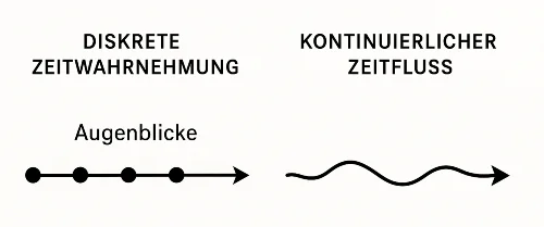 diskrete kontinuierliche zeitwahrnehmung 500