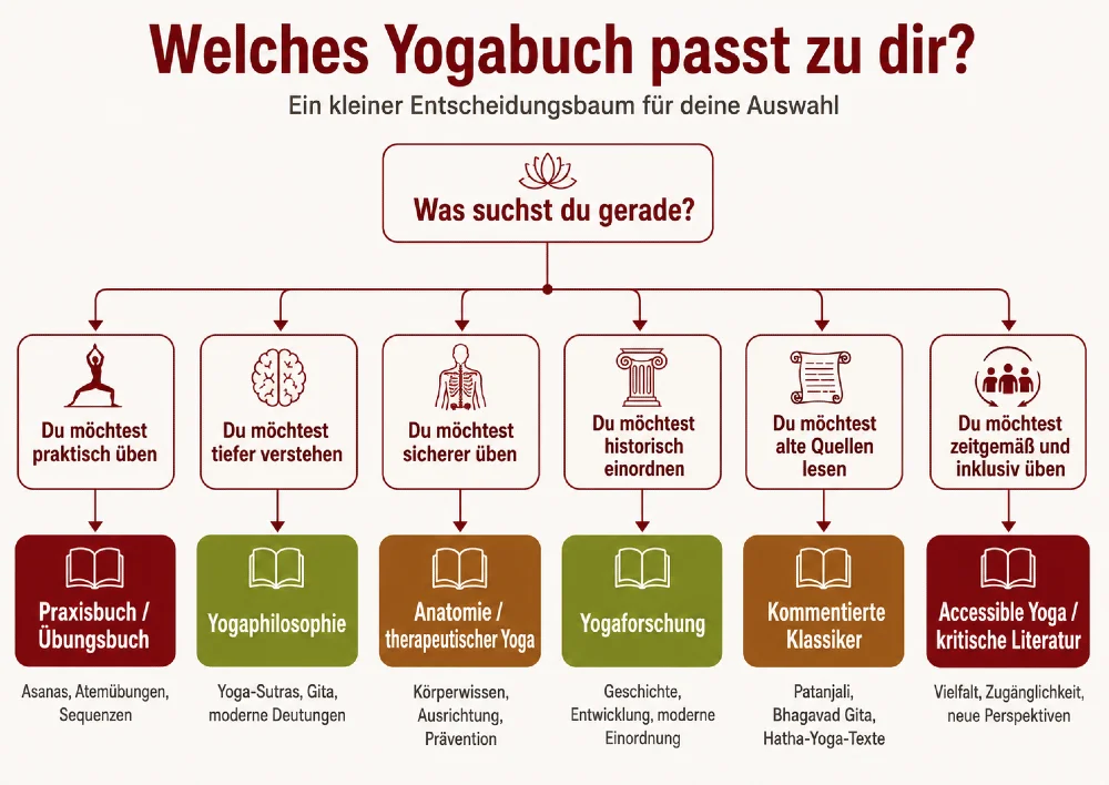 entscheidungsbaum welches yogabuch passt zu dir