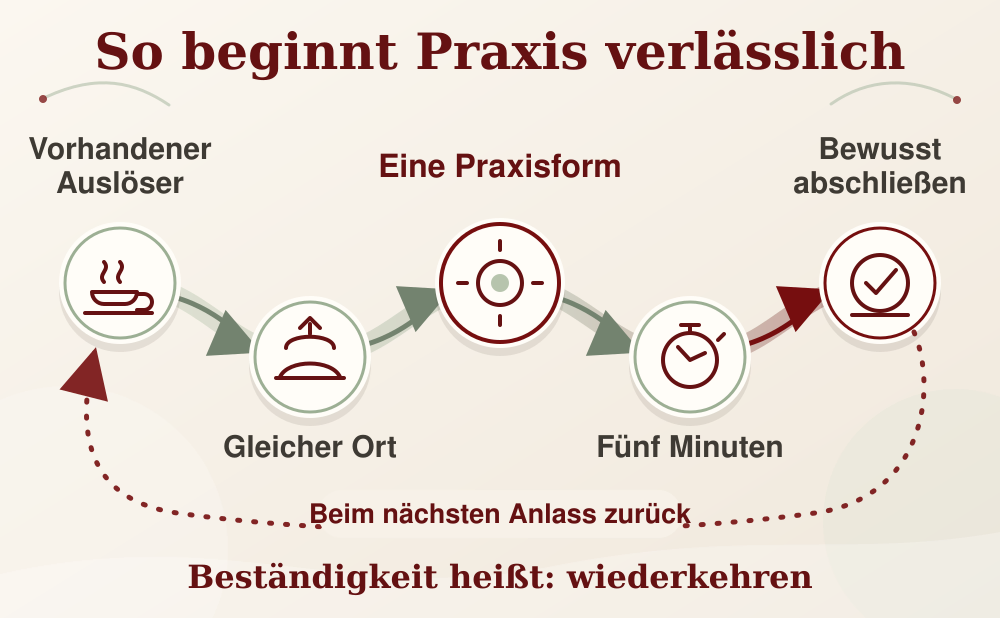 infografik yogapraxis startarchitektur 1000x618