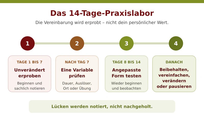 praxisvereinbarung 14 tage ablauf