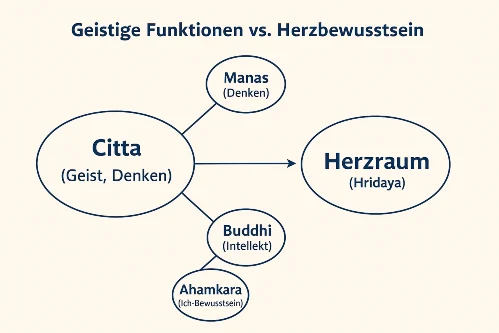 sanskrit begriffe rund ums herz 500