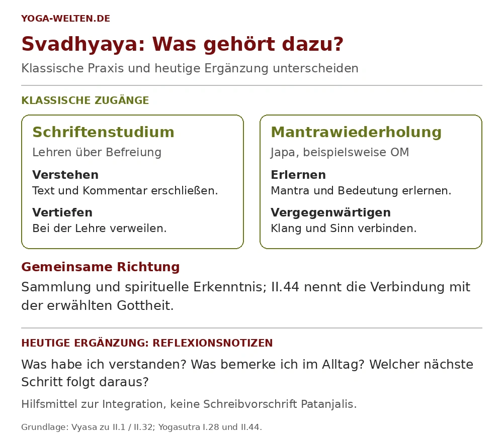 Svadhyaya: Schriftenstudium und Mantrawiederholung als klassische Zugänge zu Sammlung und spiritueller Erkenntnis; Reflexionsnotizen als heutige ergänzende Hilfe.