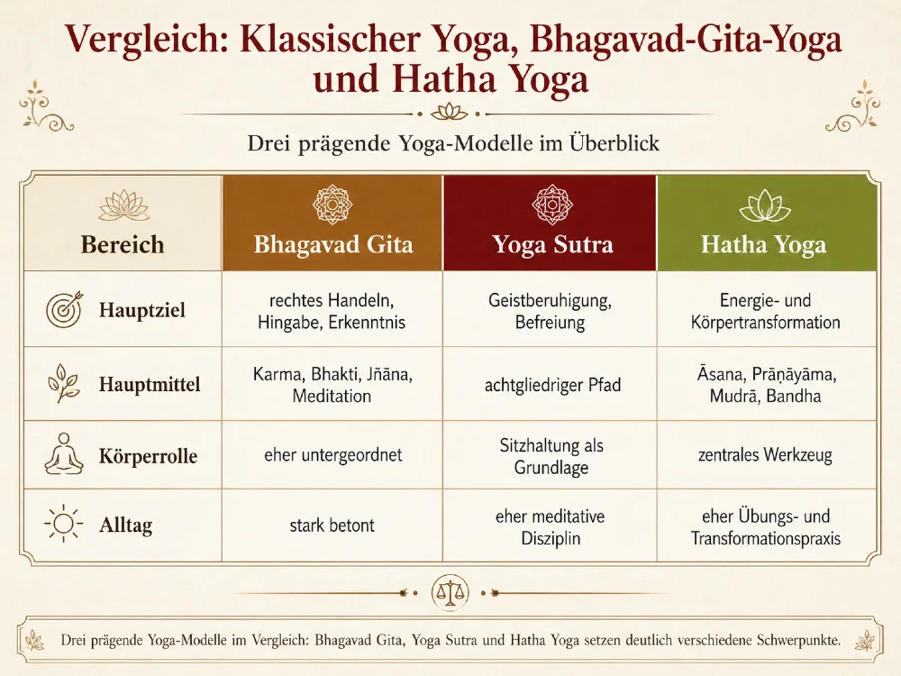 vergleich patanjali hatha gita yoga
