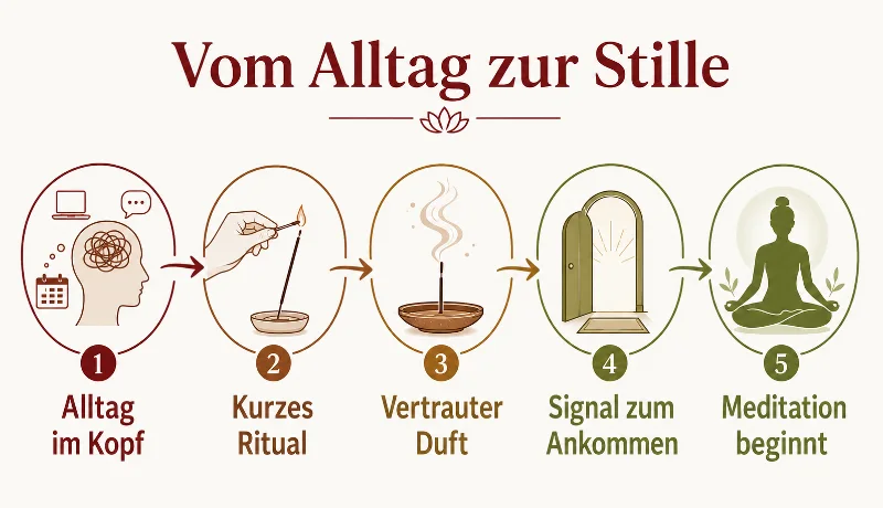 Der Übergang vom Alltag zur Stille mit Räucherwerk