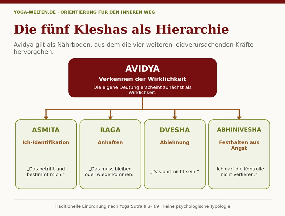 yoga welten kleshas hierarchie