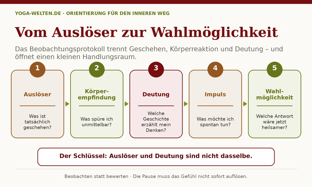 yoga welten kleshas prozessgrafik